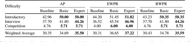 Figure 3 for Less is More: Summary of Long Instructions is Better for Program Synthesis