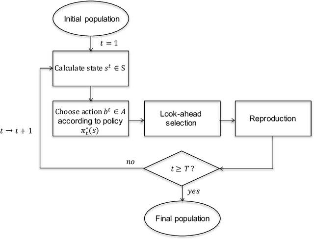 Figure 2 for A reinforcement learning approach to resource allocation in genomic selection