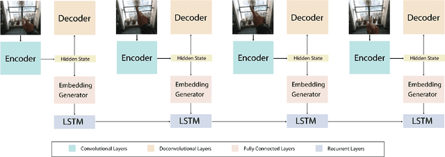 Figure 1 for Simultaneous Segmentation and Recognition: Towards more accurate Ego Gesture Recognition