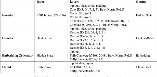 Figure 2 for Simultaneous Segmentation and Recognition: Towards more accurate Ego Gesture Recognition