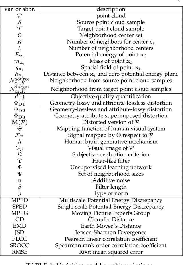 Figure 2 for Point Cloud Distortion Quantification based on Potential Energy for Human and Machine Perception