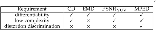 Figure 4 for Point Cloud Distortion Quantification based on Potential Energy for Human and Machine Perception