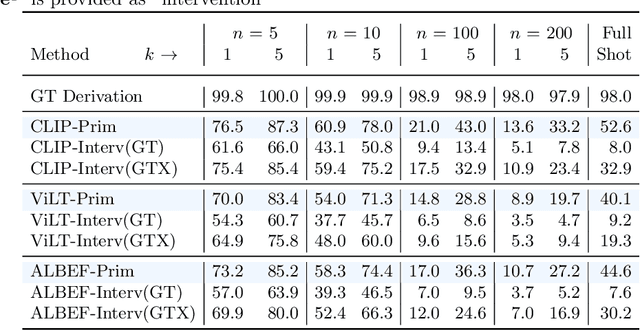 Figure 4 for Do Vision-Language Pretrained Models Learn Primitive Concepts?