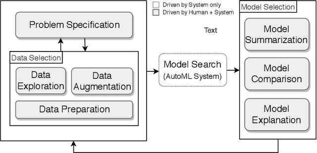 Figure 1 for Visus: An Interactive System for Automatic Machine Learning Model Building and Curation