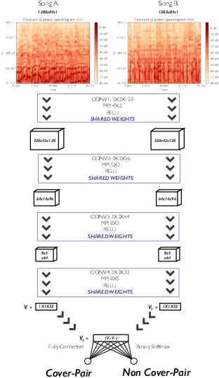 Figure 1 for Towards Cover Song Detection with Siamese Convolutional Neural Networks