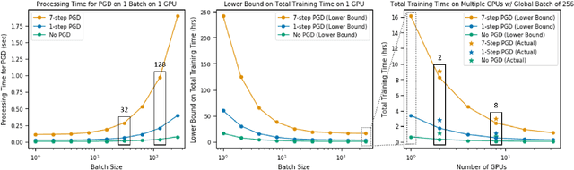 Figure 1 for Fast Training of Deep Neural Networks Robust to Adversarial Perturbations