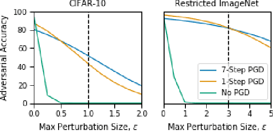 Figure 2 for Fast Training of Deep Neural Networks Robust to Adversarial Perturbations