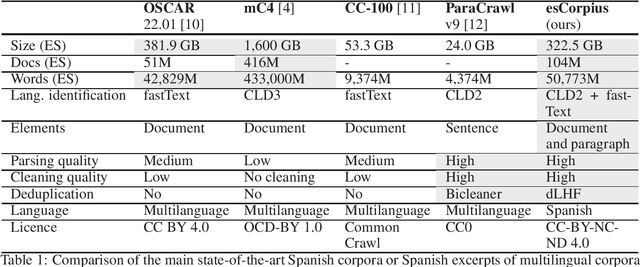 Figure 1 for esCorpius: A Massive Spanish Crawling Corpus