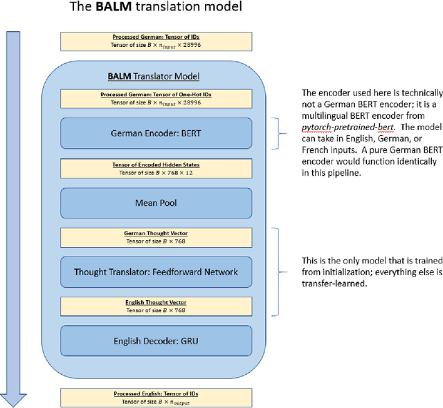 Figure 3 for Bilingual is At Least Monolingual (BALM): A Novel Translation Algorithm that Encodes Monolingual Priors