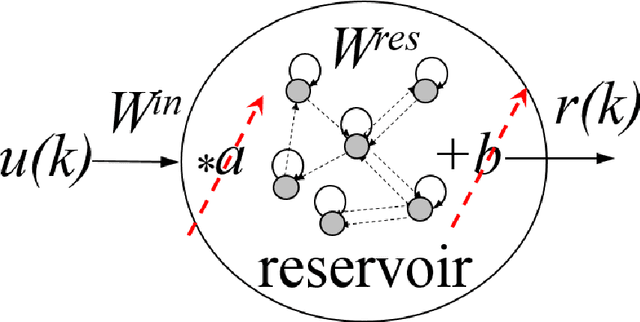 Figure 1 for Reservoir Computing Approach for Gray Images Segmentation