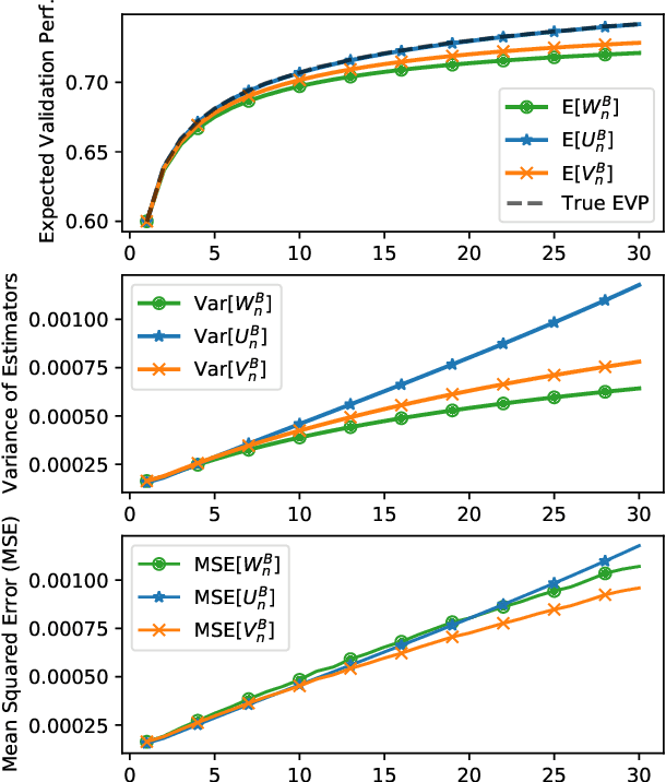 Figure 1 for Expected Validation Performance and Estimation of a Random Variable's Maximum