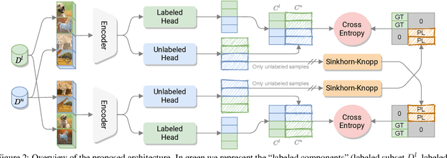 Figure 3 for A Unified Objective for Novel Class Discovery