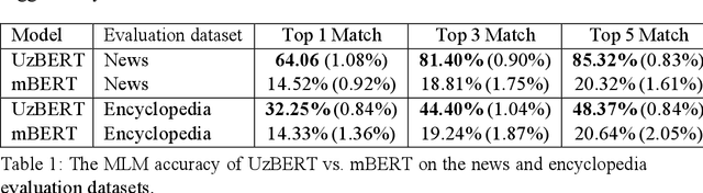 Figure 1 for UzBERT: pretraining a BERT model for Uzbek