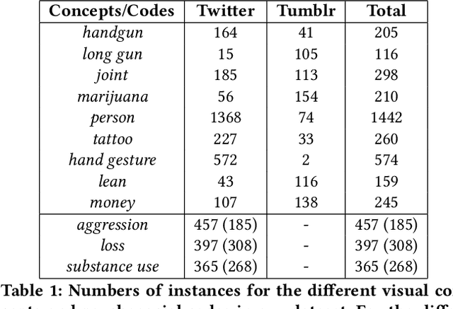 Figure 2 for Multimodal Social Media Analysis for Gang Violence Prevention