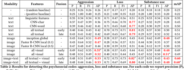 Figure 4 for Multimodal Social Media Analysis for Gang Violence Prevention