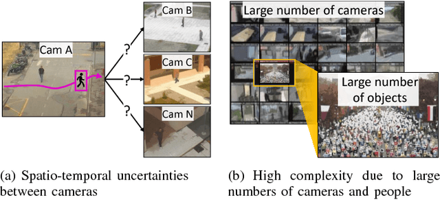 Figure 1 for Joint Person Re-identification and Camera Network Topology Inference in Multiple Cameras