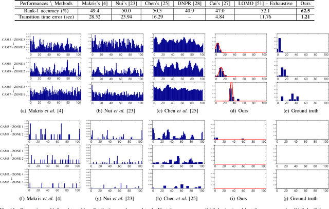 Figure 3 for Joint Person Re-identification and Camera Network Topology Inference in Multiple Cameras