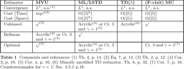 Figure 2 for The Optimal Unbiased Value Estimator and its Relation to LSTD, TD and MC