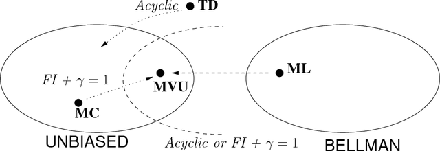 Figure 1 for The Optimal Unbiased Value Estimator and its Relation to LSTD, TD and MC