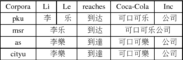 Figure 1 for Effective Neural Solution for Multi-Criteria Word Segmentation