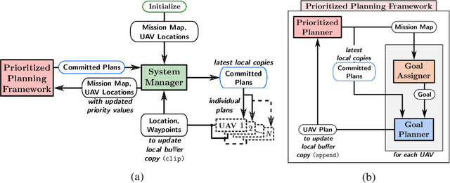 Figure 1 for A Planning Framework for Persistent, Multi-UAV Coverage with Global Deconfliction