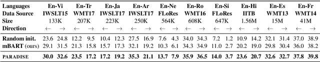 Figure 2 for PARADISE: Exploiting Parallel Data for Multilingual Sequence-to-Sequence Pretraining