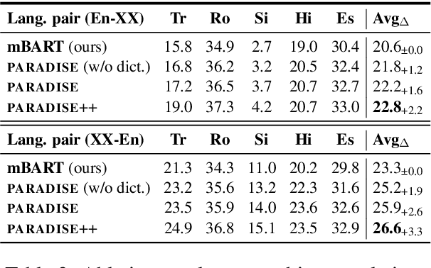 Figure 3 for PARADISE: Exploiting Parallel Data for Multilingual Sequence-to-Sequence Pretraining