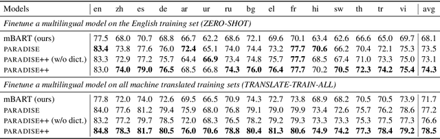 Figure 4 for PARADISE: Exploiting Parallel Data for Multilingual Sequence-to-Sequence Pretraining