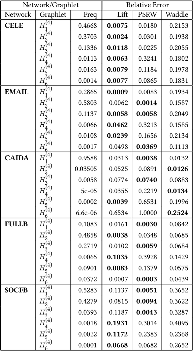 Figure 4 for Estimating Graphlet Statistics via Lifting