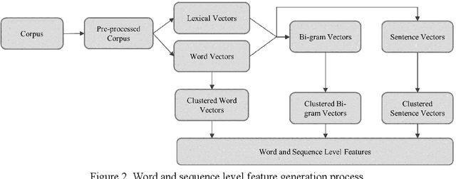 Figure 3 for The Benefits of Word Embeddings Features for Active Learning in Clinical Information Extraction