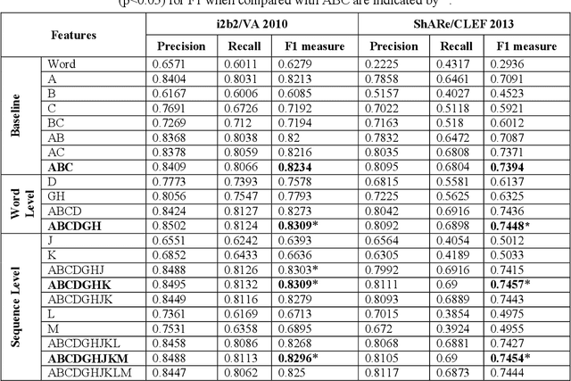 Figure 4 for The Benefits of Word Embeddings Features for Active Learning in Clinical Information Extraction