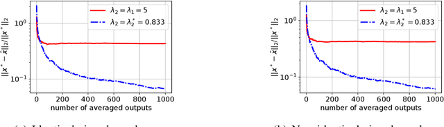 Figure 4 for Distributed Sketching for Randomized Optimization: Exact Characterization, Concentration and Lower Bounds
