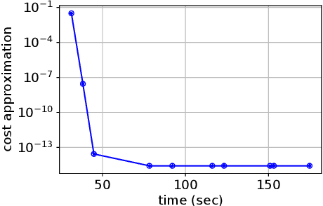 Figure 2 for Distributed Sketching for Randomized Optimization: Exact Characterization, Concentration and Lower Bounds