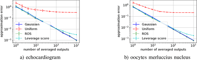 Figure 3 for Distributed Sketching for Randomized Optimization: Exact Characterization, Concentration and Lower Bounds