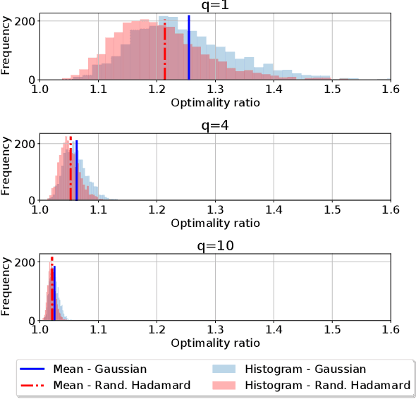 Figure 1 for Distributed Sketching for Randomized Optimization: Exact Characterization, Concentration and Lower Bounds