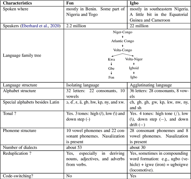 Figure 1 for OkwuGbé: End-to-End Speech Recognition for Fon and Igbo