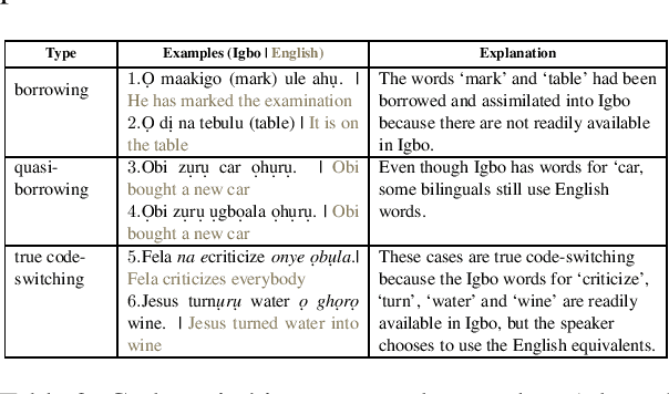 Figure 3 for OkwuGbé: End-to-End Speech Recognition for Fon and Igbo