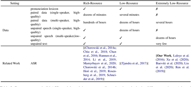 Figure 4 for OkwuGbé: End-to-End Speech Recognition for Fon and Igbo