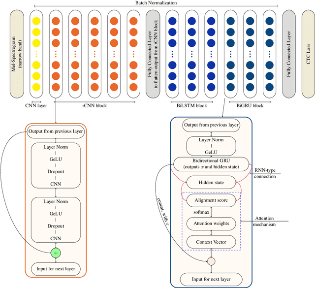 Figure 2 for OkwuGbé: End-to-End Speech Recognition for Fon and Igbo