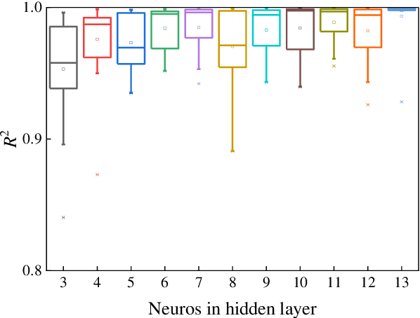 Figure 4 for Research on the inverse kinematics prediction of a soft actuator via BP neural network