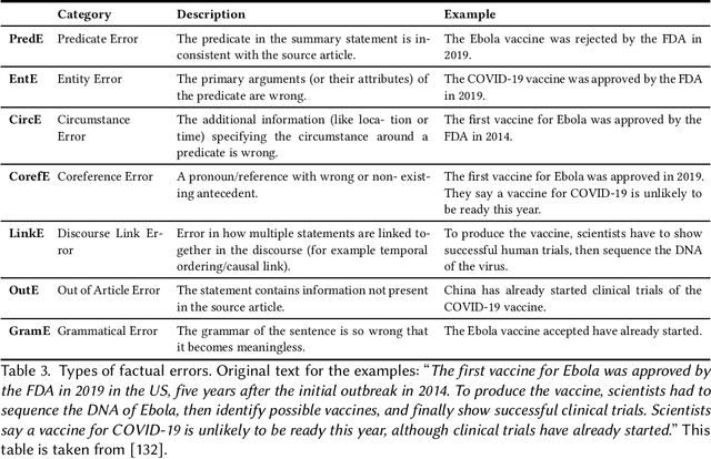 Figure 3 for Survey of Hallucination in Natural Language Generation