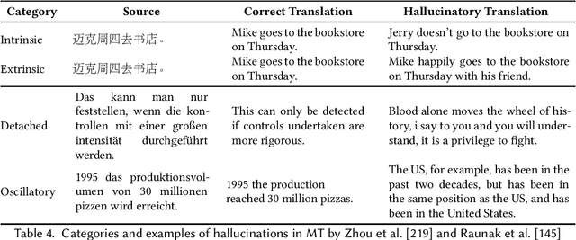 Figure 4 for Survey of Hallucination in Natural Language Generation