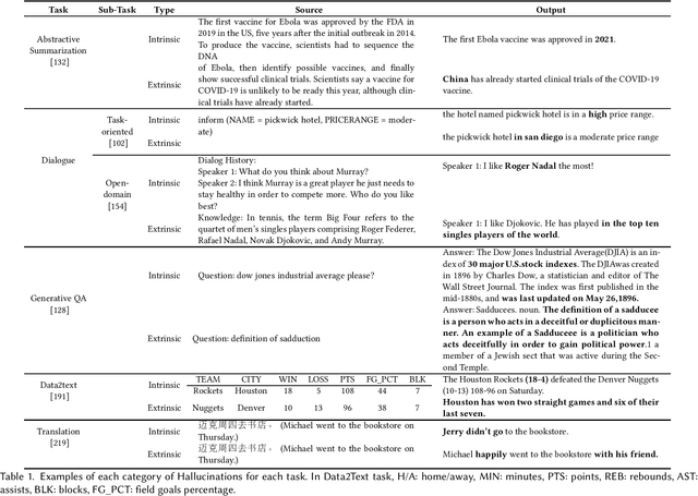 Figure 1 for Survey of Hallucination in Natural Language Generation