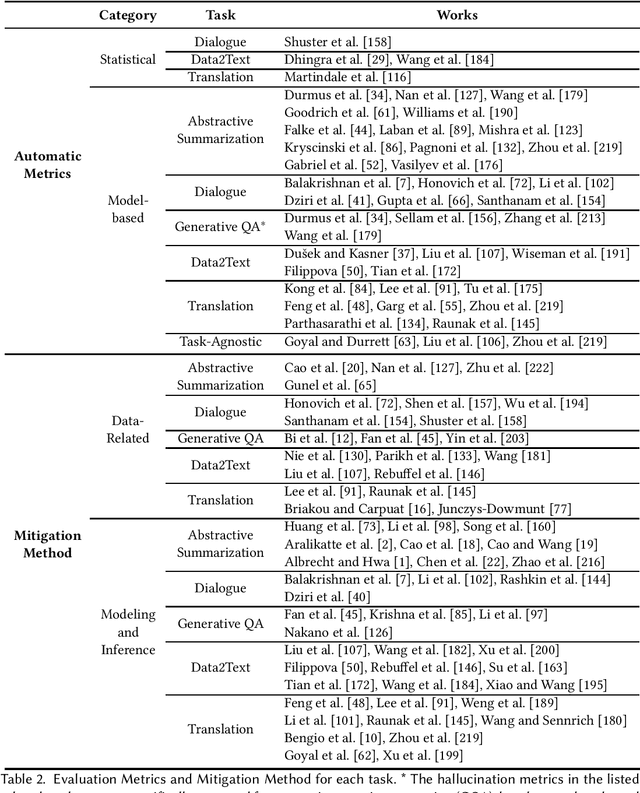 Figure 2 for Survey of Hallucination in Natural Language Generation