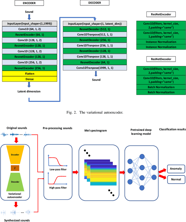 Figure 2 for An artificial neural network-based system for detecting machine failures using tiny sound data: A case study