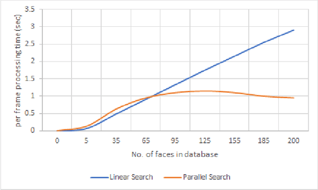 Figure 4 for A Parallel Approach for Real-Time Face Recognition from a Large Database