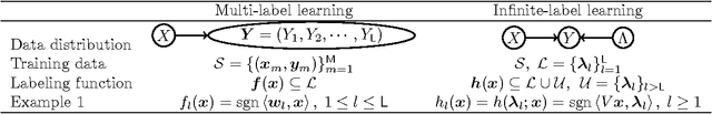 Figure 1 for Infinite-Label Learning with Semantic Output Codes