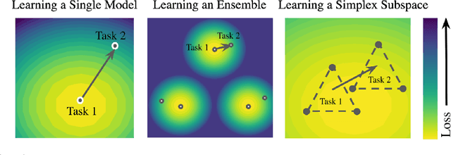 Figure 1 for Efficient Continual Learning Ensembles in Neural Network Subspaces