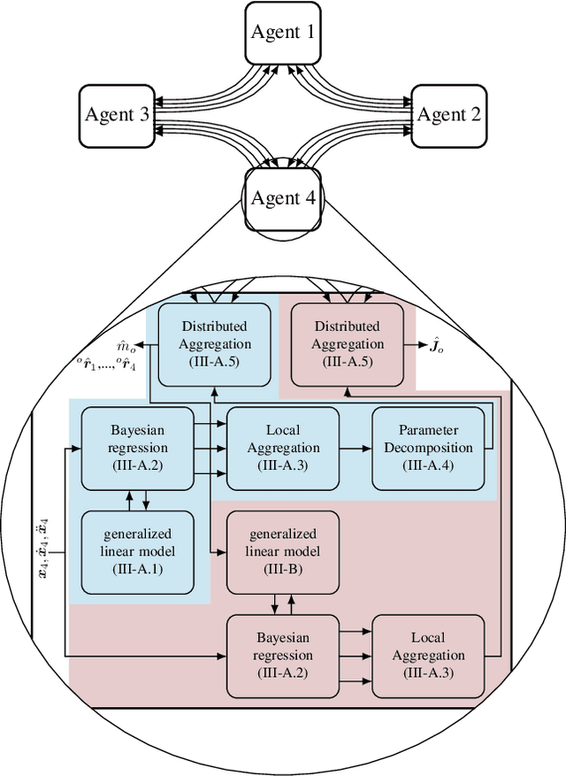 Figure 1 for Distributed Bayesian Online Learning for Cooperative Manipulation