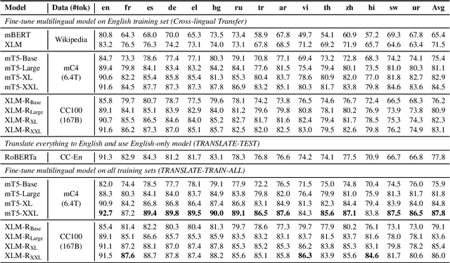 Figure 1 for Larger-Scale Transformers for Multilingual Masked Language Modeling